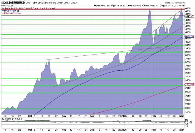Goldpreis in Euro, CME Spot, 6 Monate, Schlusskurse per 3. März 2026.