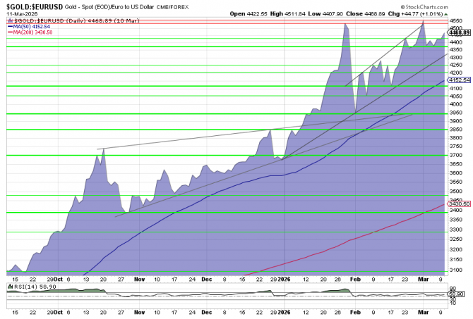 Goldpreis in Euro, CME Spot, 6 Monate, Schlusskurse per 10. März 2026.
