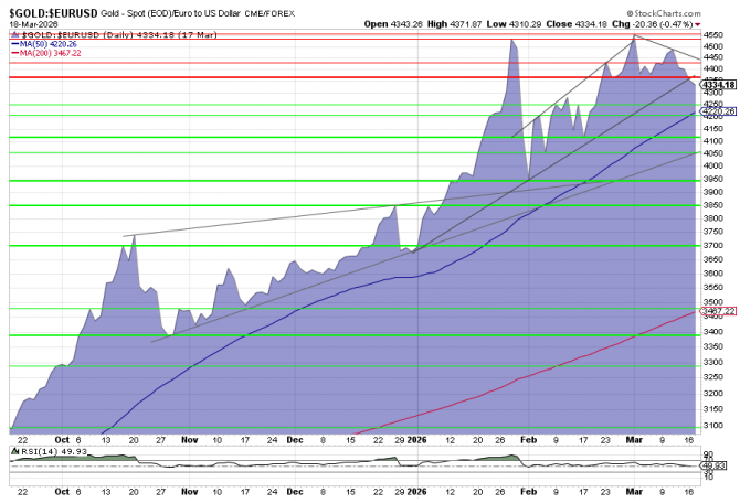 Goldpreis in Euro, CME Spot, 6 Monate, Schlusskurse per 17. März 2026.