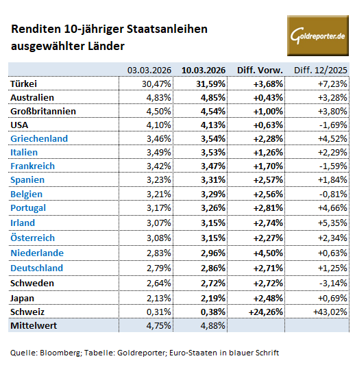 Anleiherenditen in den USA und Europa – Übersicht am 10. März 2026 Anleiherenditen in den USA und Europa – Übersicht am 10. März 2026