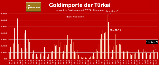 Monatliche Gold-Importe der Türkei seit 2017 in Kilogramm, Stand: Februar 2026 Monatliche Gold-Importe der Türkei seit 2017 in Kilogramm, Stand: Februar 2026