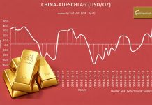 China-Spread im Goldmarkt steigt deutlich – Aufschlag SGE über Spotpreis signalisiert starke Nachfrage