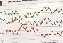CoT-Daten Gold: Liquidationsphase am Goldmarkt hält an CoT-Daten Gold: Open Interest sinkt deutlich – Liquidationsphase am Terminmarkt