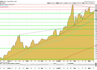 Goldpreis im stabilen Aufwärtstrend – Unterstützung bei 5.100 USD, Rekordhoch in Reichweite