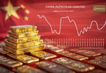 Goldpreis in China: Aufschlag an der Shanghai Gold Exchange gegenüber europäischem Spotmarkt