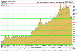 Goldchart in US-Dollar (CME Spot), 6-Monate