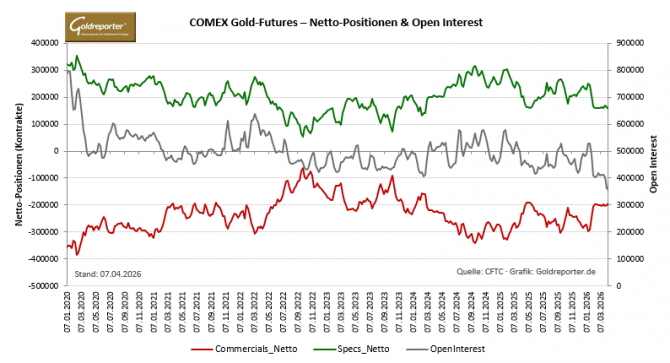 Der Open Interest am Gold-Terminmarkt in der vierten Woche in Folge gefallen –Liquidationsphase hält an.