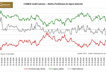 CoT-Daten Gold zeigen rückläufigen Open Interest und Liquidation am Terminmarkt