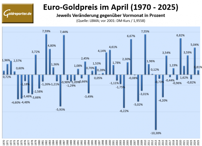 Der Goldpreis im April: kein klarer Trend, aber häufig starke Ausschläge. Der April zählt historisch nicht zu den stärksten Goldmonaten. Die Statistik zeigt eine hohe Schwankungsbreite bei leicht positiver Tendenz.