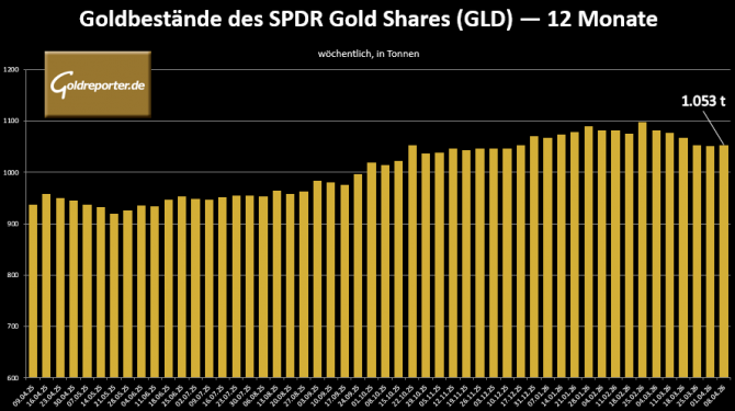 Gold ETF Bestände: SPDR Gold Shares (GLD) mit leichter Erholung nach Abflüssen Gold ETF Bestände: SPDR Gold Shares (GLD) mit leichter Erholung nach Abflüssen