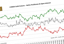 Goldpreis: CoT-Daten zeigen fallenden Open Interest am Terminmarkt auf Niveau von 2009