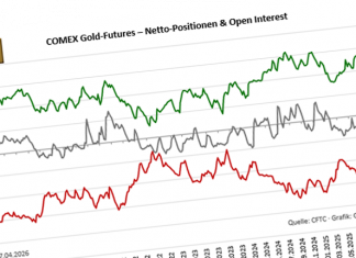 CoT-Daten Gold: Terminmarkt leert sich – Open Interest auf 16-Jahres-Tief Goldpreis: CoT-Daten zeigen fallenden Open Interest am Terminmarkt auf Niveau von 2009