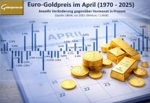 Goldpreis im April: historische Entwicklung seit 1970 mit Statistik und Kalenderdarstellung